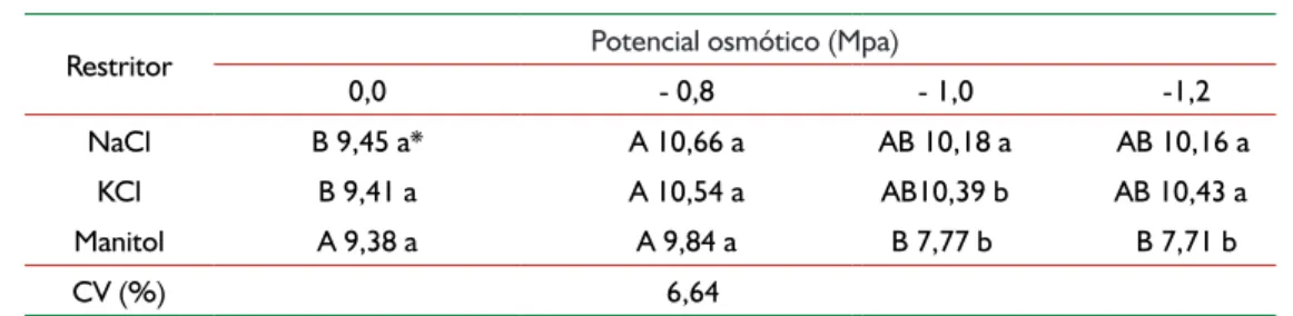 Tabela 1 – Crescimento micelial (mm) de Alternaria alternata em meio agarizado (BDA) osmoticamente modificado   pelas soluções de potássio (KCl), cloreto de sódio (NaCl) e Manitol, sob diferentes potenciais osmóticos