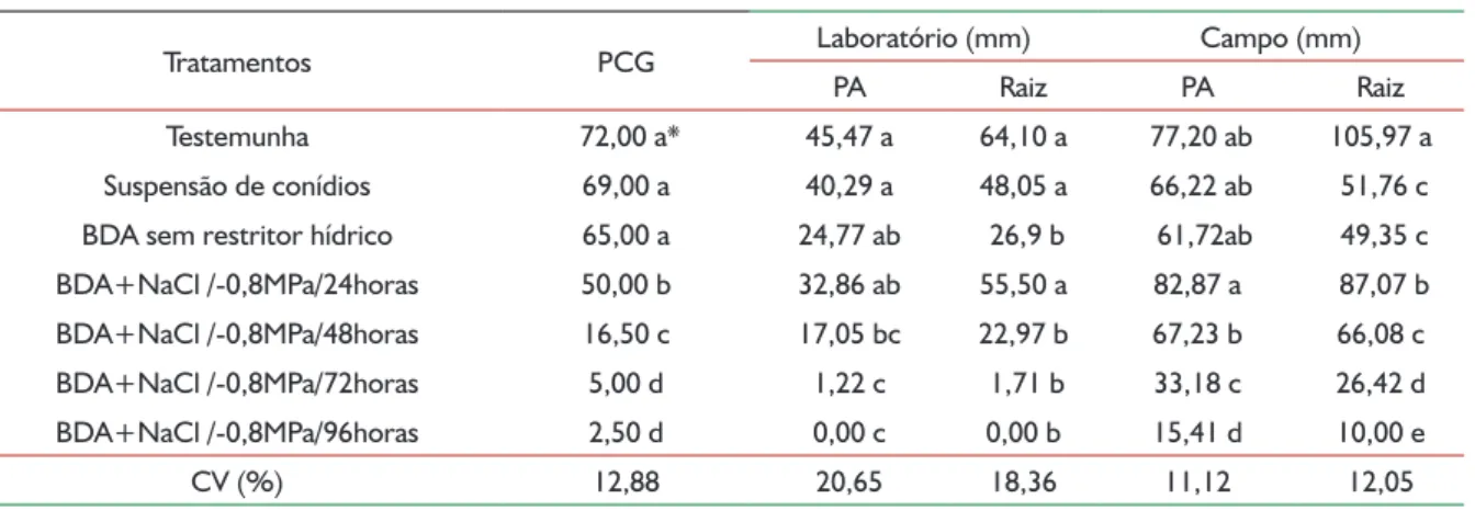 Tabela 3 - Valores médios de primeira contagem da germinação (PCG) (%), comprimento (mm) médio de parte aérea (PA)   e raiz em laboratório e a campo de sementes de canola (Brassica napus) cultivar Hyola 61, submetidas a diferentes métodos de 