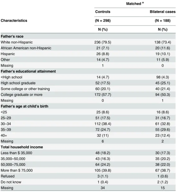 Table 1. Demographic characteristics of fathers of the bilateral cases and matched controls.