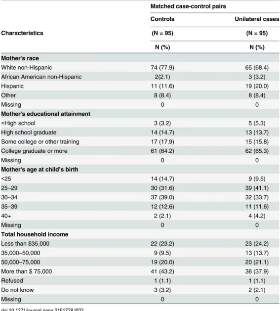 Table 2. Demographic characteristics of mothers of the unilateral cases and matched controls.