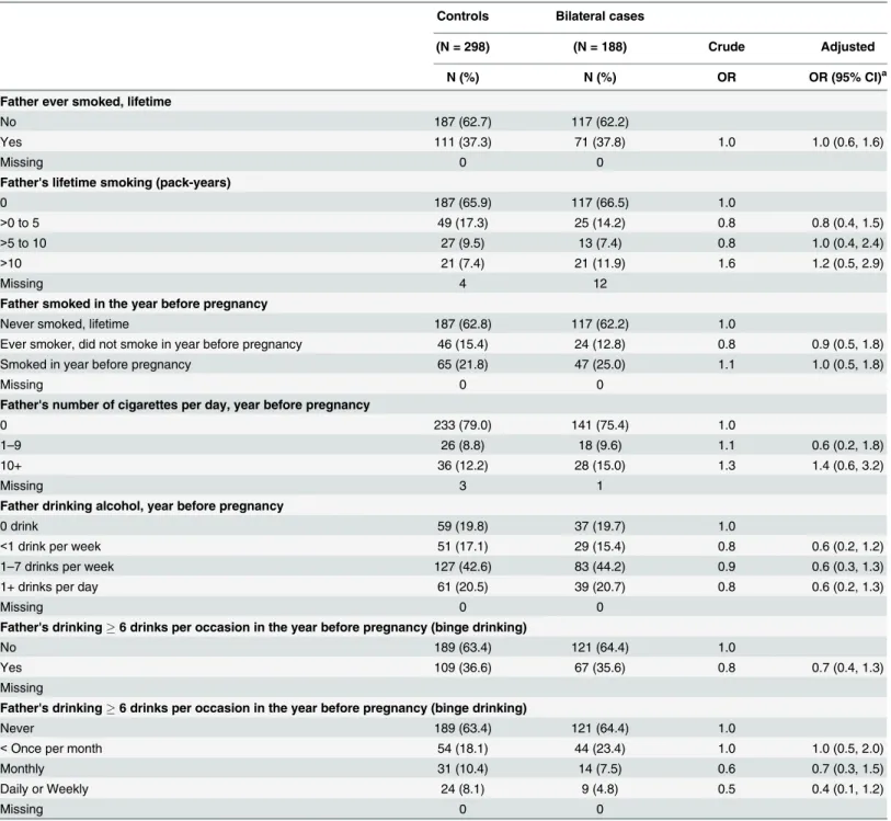 Table 3. Paternal smoking and alcohol consumption and bilateral retinoblastoma (Conditional logistic regression).