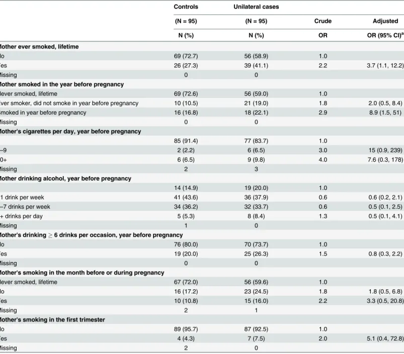 Table 4. Maternal smoking and drinking consumption and unilateral retinoblastoma (Conditional logistic regression).