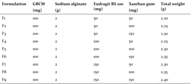 Table 1. Formulation of glibenclamide (GBCM) microspheres. 
