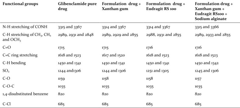 Table 2. Infrared interpretation of pure drug along with its physical mixtures. 