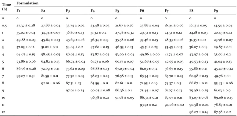 Table 5. In vitro drug release data of all the formulations.  Time  (h)  Formulation  F1  F2  F3  F4  F5  F6  F7  F8  F9  0  0  0  0  0  0  0  0  0  0  0.5  27.37 ± 0.28  27.88 ± 0.04  33.74 ± 0.02  23.48 ± 0.03  21.67 ± 0.26  23.88 ± 0.04  16.94 ± 0.06  1