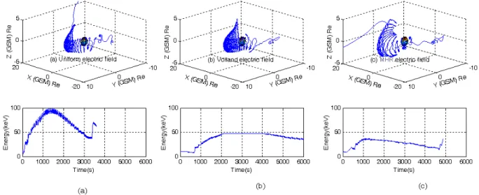 Fig. 6. Three drift trajectories of 10 keV O + with an equatorial pitch angle of 60 ◦ initially situated at x=−12 R E , y=−3 R E and z=0 and the energization process for the case corresponding to the Uniform, Volland and MHR electric fields in the T96 with
