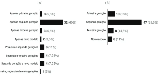 Figura 11  Classificação dos modelos encontrados nos artigos analisados.