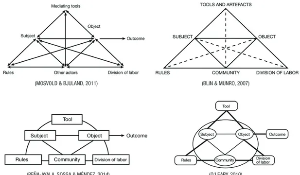 Figura 1  Exemplos de representações gráficas da teoria da atividade. 