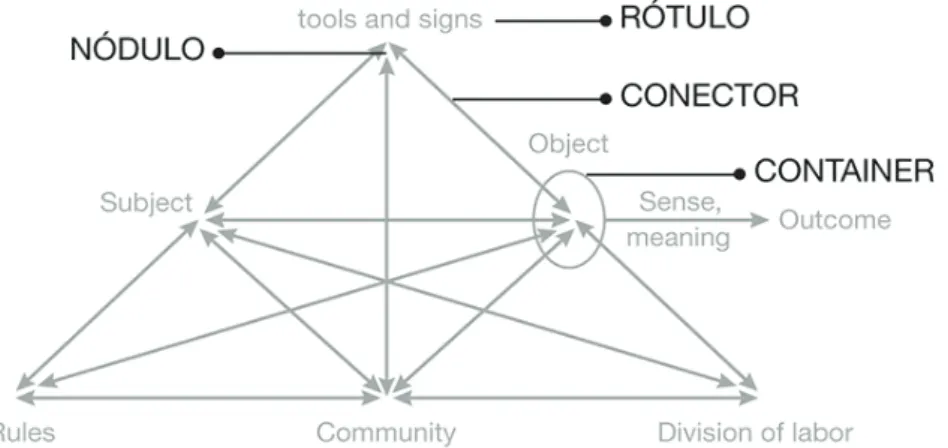 Figura 2  Exemplo de tipos de objetos gráficos propostos por Engelhardt (2002). 