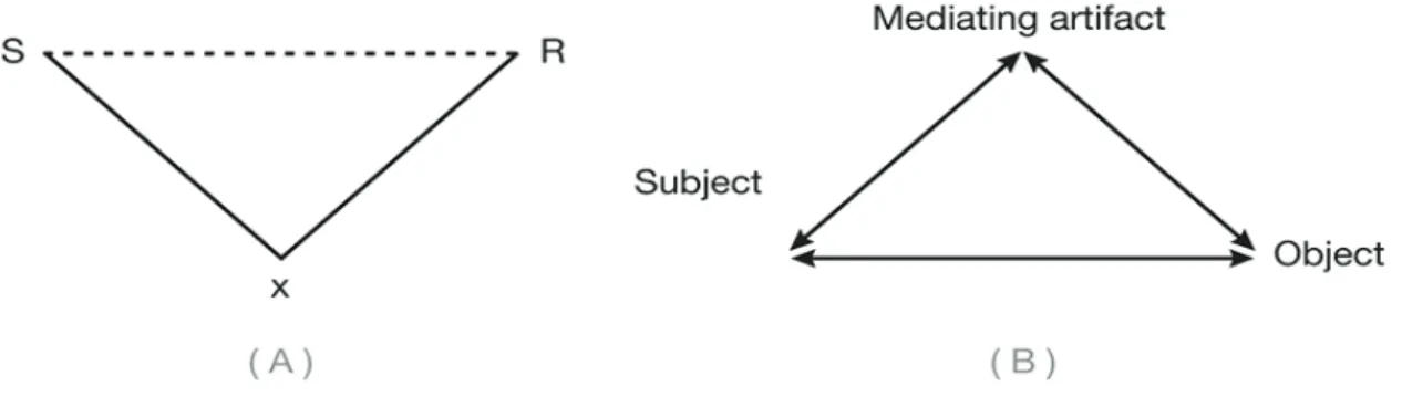 Figura 3  Representação gráfica para a 1º geração da teoria da atividade. Fonte: Redesenho do autor baseado  em Engeström (2001) 