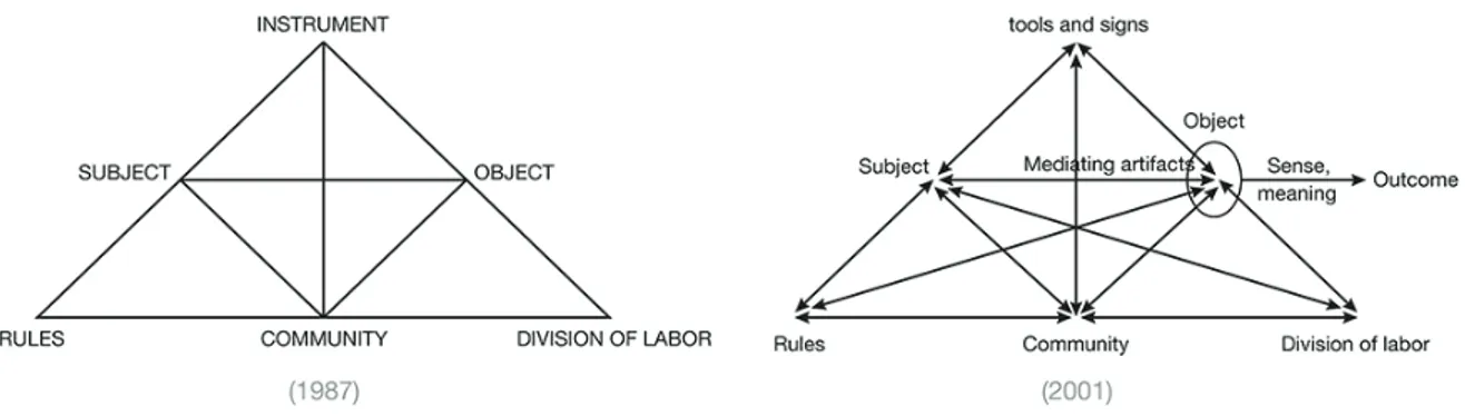 Figura 4  Representações gráficas para a 2º geração da teoria da atividade. 