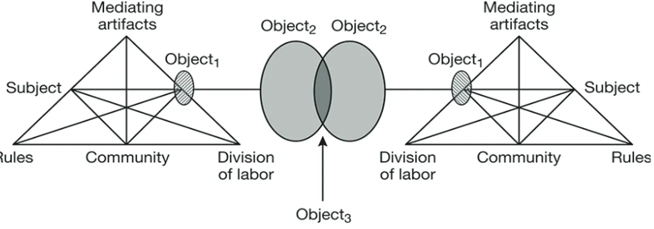 Figura 5  Representação gráfica para a 3º geração da teoria da atividade. Fonte: Redesenho do autor baseado  em Engeström (2001)