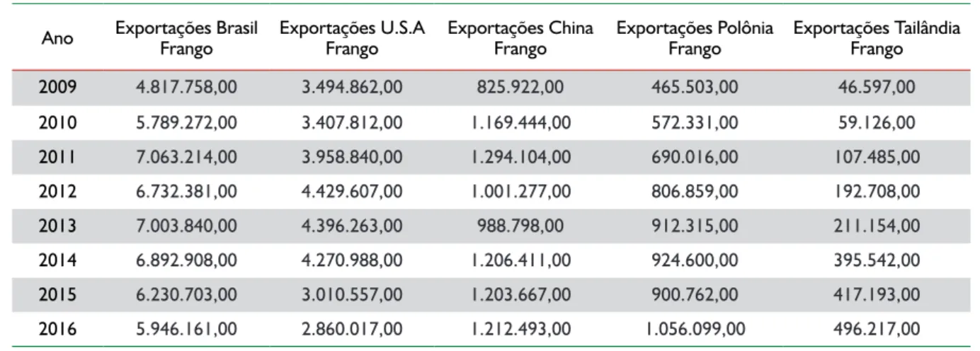 Tabela 1 - Valor comercializado em dólares das exportações de carne de frango de 2009-2016.