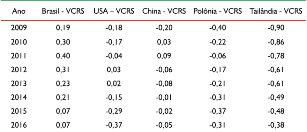 Tabela 3 - Valores do Índice de Vantagens Comparativas Reveladas Simétrica (IVCRS) de 2009-2016.