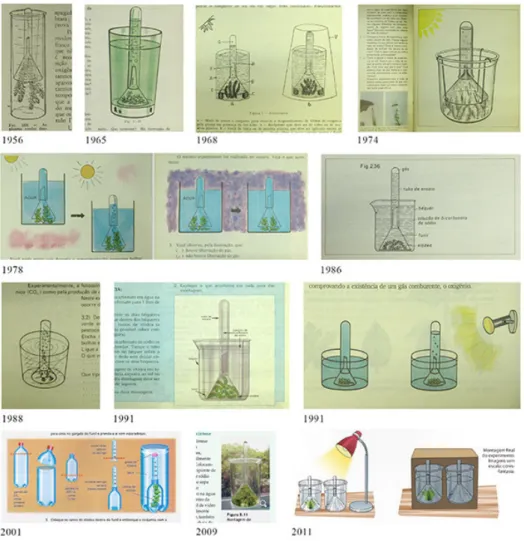 Figura 3  Imagens do mesmo experimento sobre fotossíntese, retiradas de diversos livros didáticos, e  organizadas em ordem cronológica, com o correspondente ano de publicação.