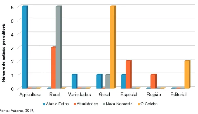 Figura 1  - Notícias por editoria com a temática ambiental por jornal analisado na pesquisa.