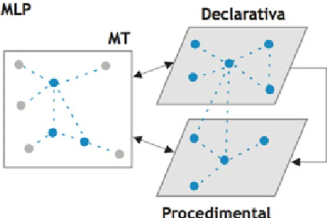 Figura 5  Esquema ilustrativo do Cognitive Arquitecture Process – CAP*, adaptado  de Sternberg (2000).