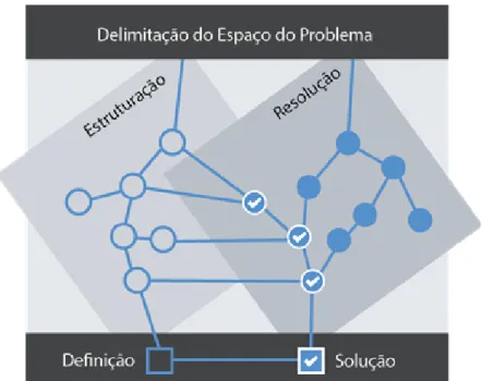 Figura 2  Processo de design baseado no processo de Resolução de Problemas.