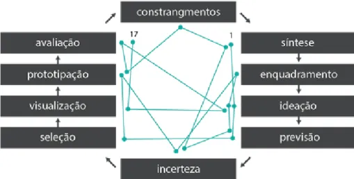 Figura 4  Elementos componentes do processo de design, retirado de  Moggridge (2007).