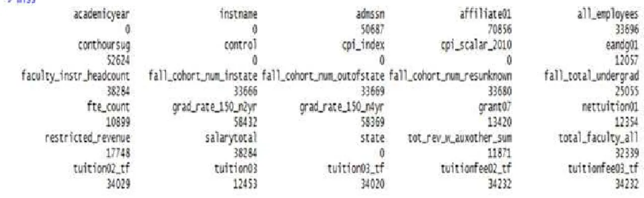 Figure 1. Missing values of the selected 30 variables 