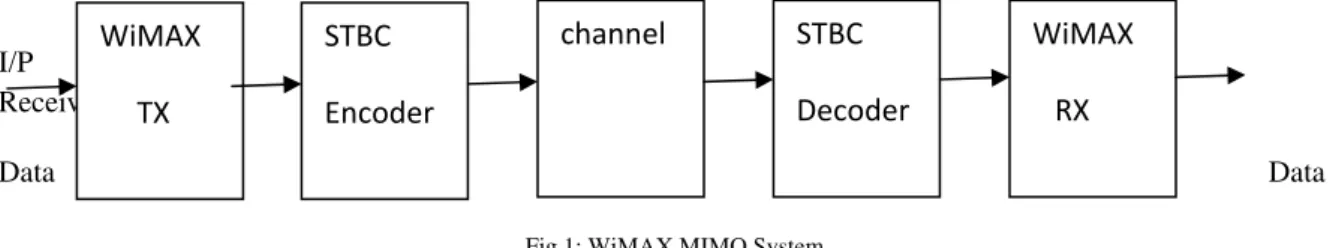 Fig 1: WiMAX MIMO System 