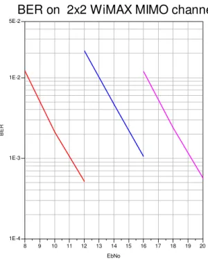 Fig 2: Downlink BER on 2x2 WiMAX MIMO channel 