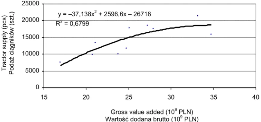 Fig. 6.  Effect of the gross value added in Polish agriculture on tractors’ supply   Source: own elaboration basing on data of Central Statistical Office  [Production..