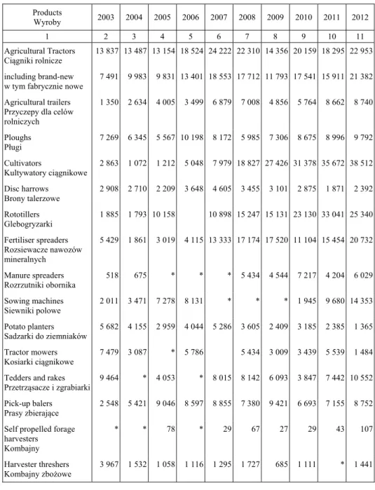 Table 1.  Supply of means of agricultural mechanization (units in years)  Tabela 1. Poda  krajowa  rodków mechanizacji rolnictwa (sztuk w latach) 