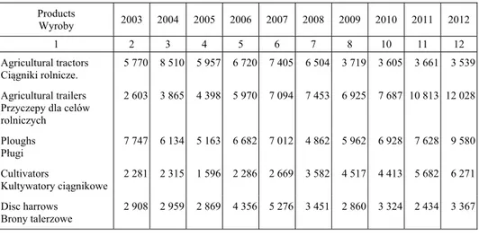Table 2.  Production of means of agricultural mechanization (units in years)  Tabela 2