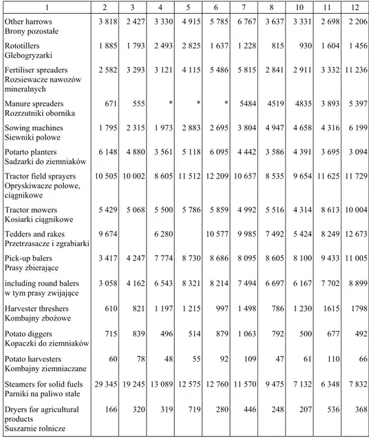 Table 2 – cont. / Tabela 2 – cd.  1  2 3 4 5 6 7 8 10  11  12  Other harrows   Brony pozostałe  3 818  2 427 3 330 4 915 5 785 6 767 3 637 3 331 2 698  2 206  Rototillers   Glebogryzarki  1 885  1 793 2 493 2 825 1 637 1 228 815 930 1 604  1 456  Fertilise