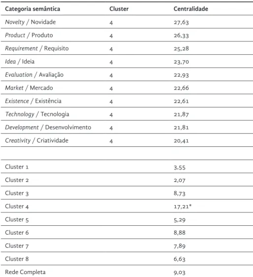 Tabela 1  Grau de centralidade das 10 categorias mais eminentes, dos clusters  individualmente e da rede completa.