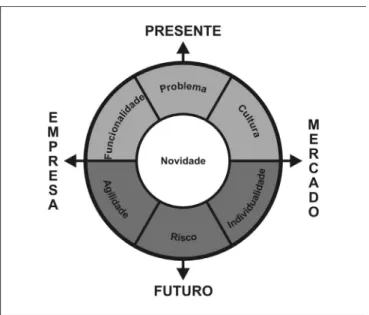 Figura 3  Quadro de referência geral da inovação em design. (Autor)