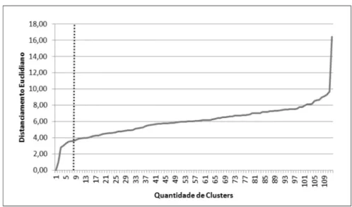 Figura 1  Linha de inflexão presente nos níveis de clusterização. (Autor)