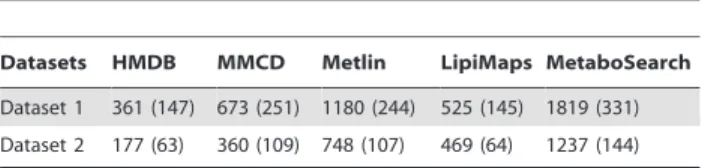 Table 1 summarizes the putative identification results obtained for Dataset 1 and Dataset 2