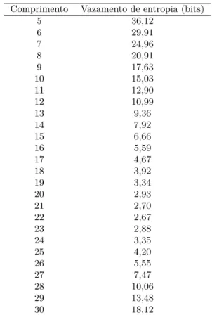 Tabela 2: N´ umero de palavras com determinado compri- compri-mento no Diceware .