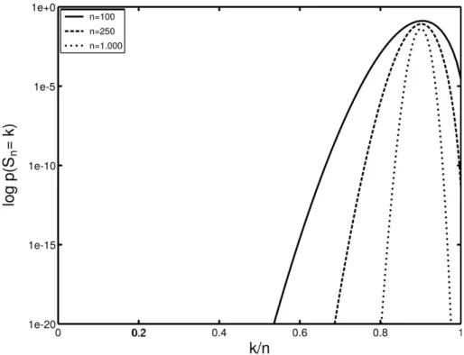 Figura 4: O gr´afico ilustra a probabilidade de se obter uma sequˆencia com k ocorrˆencias do 1 em um ensaio de Bernoulli utilizando p = 0,9