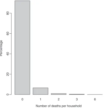 Figure 1 displays the age-specific histogram of adult and old-age deaths. As proposed the number of reported zero deaths was high consisting of 92% of the total observations, with 1 death given in about 6.6% household, while 2, 3 and 6 deaths reported per 