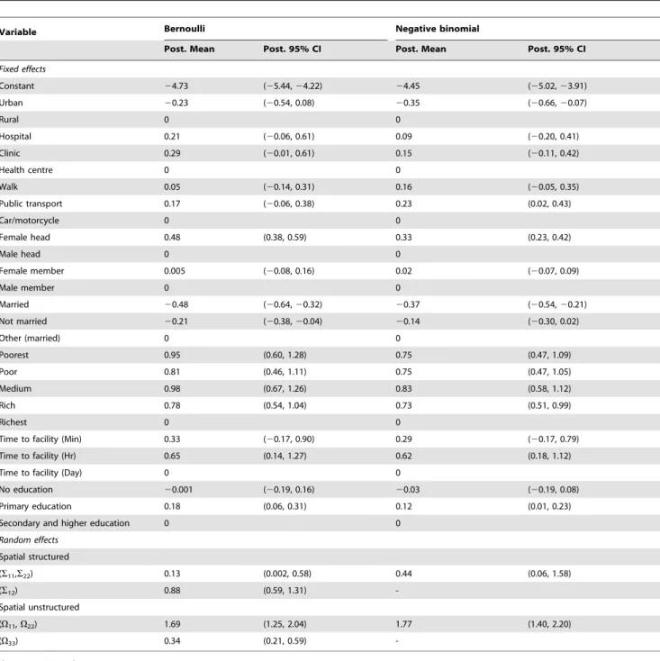 Table 3. Posterior means (post. mean) for Fixed and Random effects estimates with corresponding 95% credible intervals (CI) from the spatial negative binomial hurdle model of adult mortality.