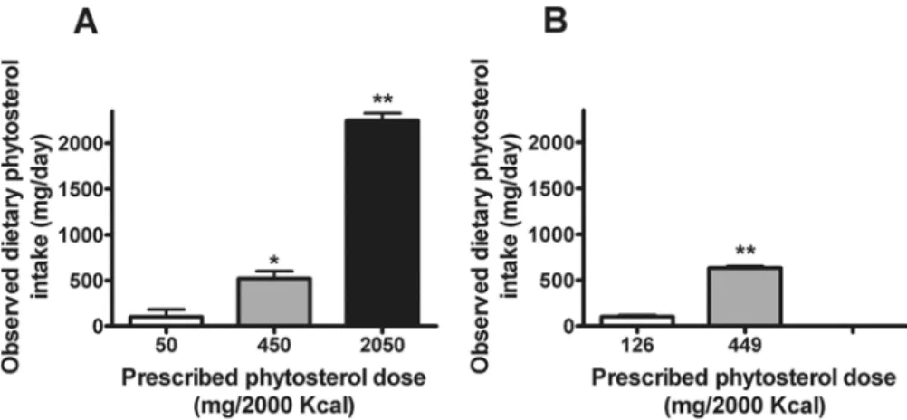 Fig 2. Observed dietary phytosterol intake (DPI) (A, Supplement Study; B, Natural Study)