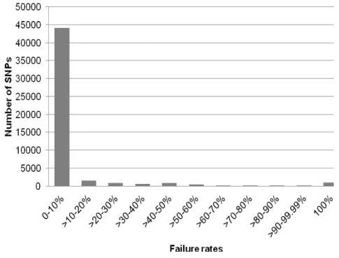 Figure 1. Whole genome distribution of number of SNPs with their corresponding failure rates presented  in 