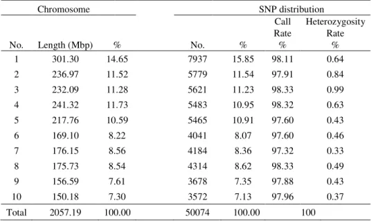 Table 1.  SNPs genomic distribution among chromosomes 