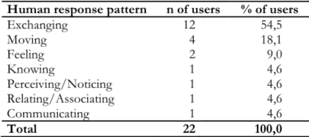 Table 3 – Distribution of  human response patterns, according to NANDA taxonomy I in elderly inpatients, São Paulo, 2002.