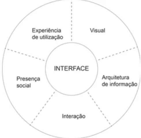 Figura 1  Dimensões da Interface propostas pelas autoras