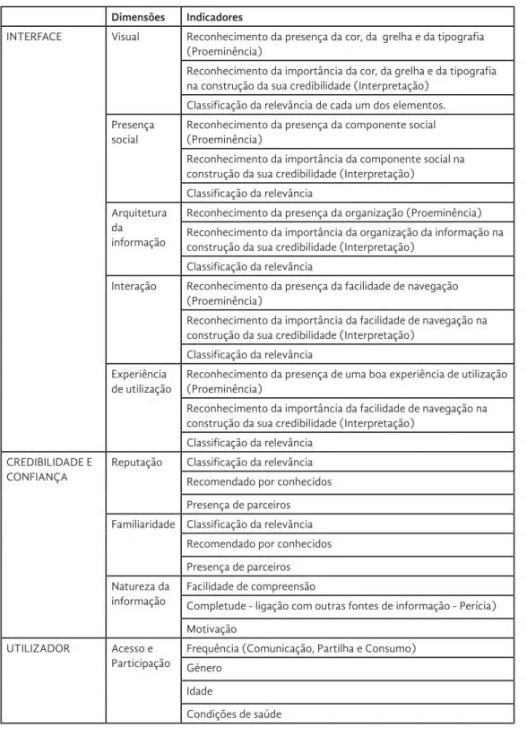 Tabela 1  Modelo de análise proposto pelos autores
