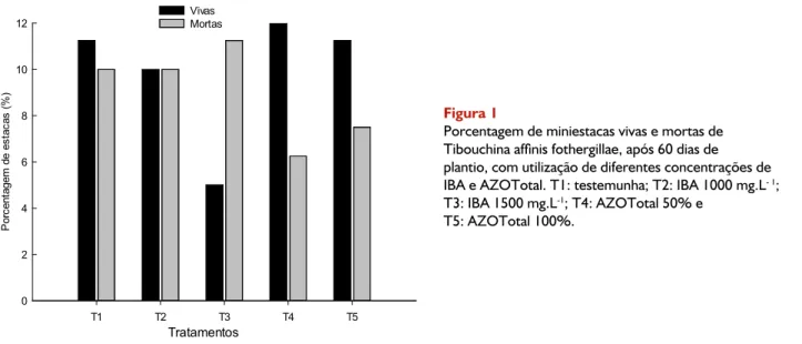 Tabela 2. Massa seca de raízes, massa seca de parte aérea e massa seca total de miniestacas enraizadas de Tibouchina affinis  fothergillae, em função de diferentes concentrações de IBA (0, 1000 e 1500 mg L -1 ) e AZOTotal (concentração de 50 e 100%).