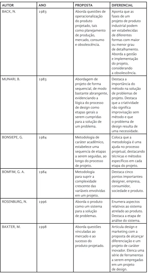 Tabela 1  Principais metodologias atuais. Fonte: VIEIRA, G. (2009). Disponível  em: http://convergencias.esart.ipcb.pt/artigo/58