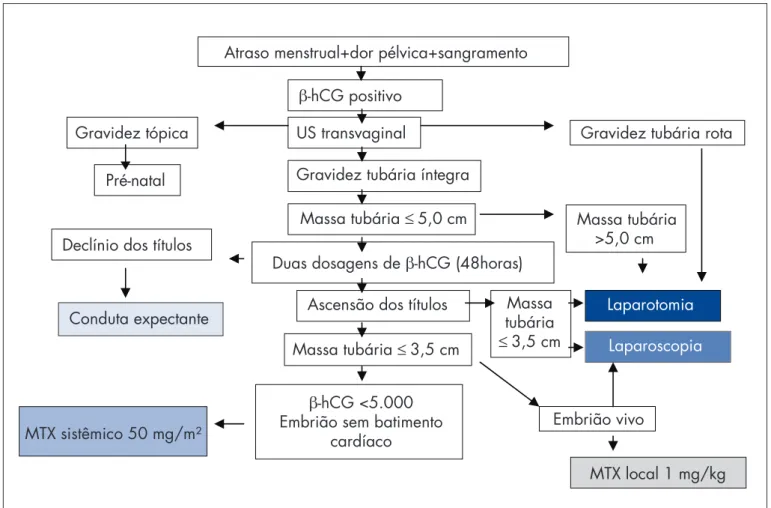 Figura 2 - Fluxograma para o tratamento da gravidez ectópica.