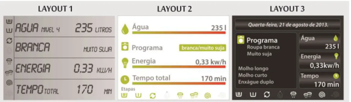 Figura 4  Layouts de eco-feedback com informações de lavagem.