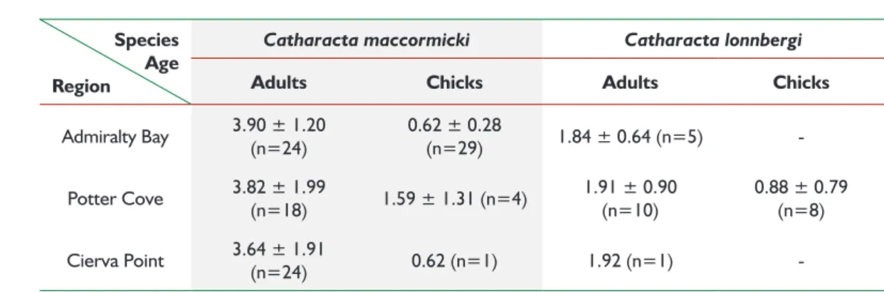 Table 1. Concentration of mercury (mg/kg) in breast feathers of Antarctic skuas Catharacta maccormicki and C