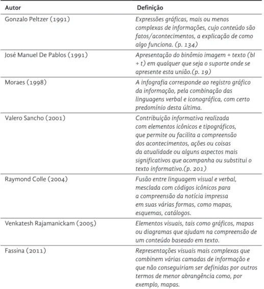 Tabela 2  Definições de infografia.